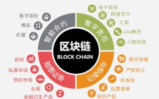 区块链技术助力实现财务自由的多个方面