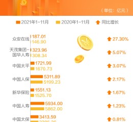 10月23日保险日报丨五大上市险企利润表现捷报频传！外资参与中国保险市场步伐加快