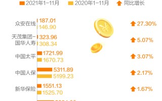 10月23日保险日报丨五大上市险企利润表现捷报频传！外资参与中国保险市场步伐加快