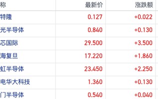 风向大转！科技热潮席卷市场 港股半导体板块全线爆发