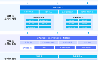 区块链技术的典型应用