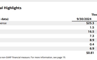 投行和交易业务强劲，美银Q3盈利高于预期，净利息收入同比下滑2.9% | 财报见闻