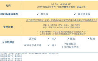 卖鸡蛋需要办理的手续费有哪些？这种手续费对销售有何影响？