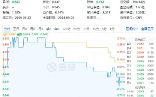 高股息顽强护盘！大金融逆市上扬，价值ETF（510030）盘中上探0.71%！机构：高股息红利策略或仍具吸引力