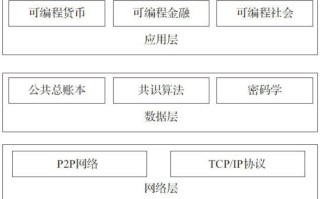 区块链架构模型是什么样的