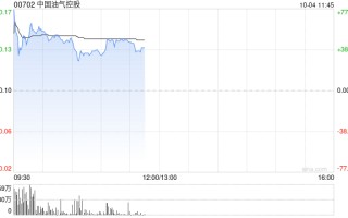 港股油气股早盘走高 中国油气控股大涨52%延长石油国际大涨34%