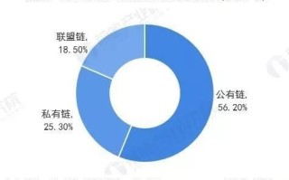 区块链3大板块大全，公有链、联盟链与私有链