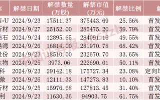 下周，这些股票流通盘将翻倍