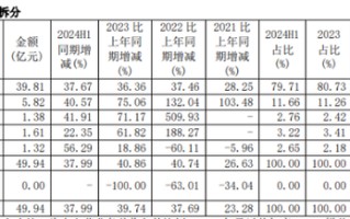 珀莱雅光鲜业绩下的隐忧