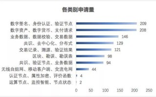 韩国人如何申请区块链专利