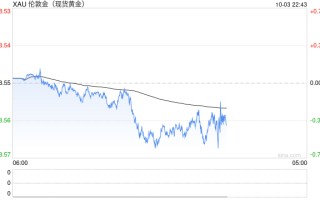 黄金在2645美元徘徊，今晚初请失业金数据会带来怎样的冲击