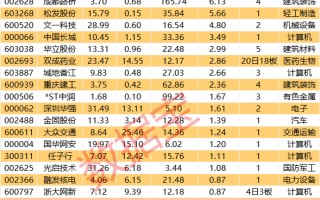 揭秘涨停丨近20亿资金追涨，这只重组概念股拟“蛇吞象”