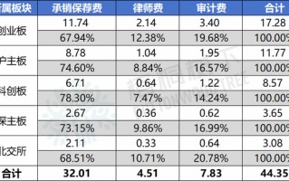 最新！2024年1-9月A股IPO中介机构收费排行榜：中信证券4.5亿元，华泰联合3.7亿元，海通证券2.9亿元（名单）