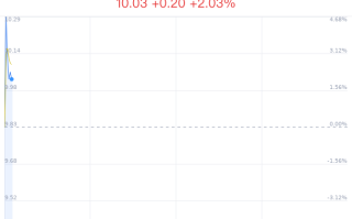 云集盘中异动 大幅上涨5.26%