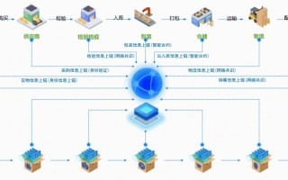 区块链溯源解决方案