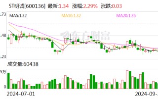 ST明诚：拟4601.35万元收购清能碧桂园51%股权