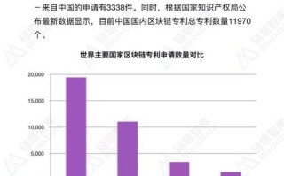 中国区块链专利申请达到4435件是哪一年