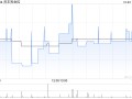 资本界金控拟溢价约7.73%配股 最高净筹约3980万港元