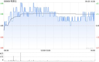 明源云9月20日斥资58.77万港元回购31.5万股