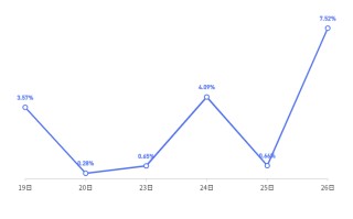 板块涨幅超过7%，白酒股迎来疯狂星期四