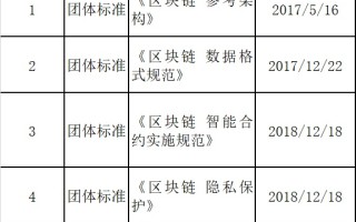 区块链标准化评审报告