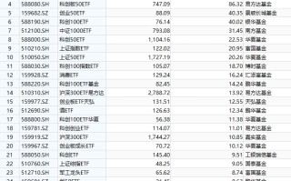 最受青睐ETF：10月8日易方达创业板ETF获净申购266亿元，华泰柏瑞沪深300ETF获净申购96亿元（名单）