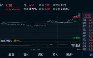 山东海化（000822）盘中异动 股价振幅达2.89%  上涨7.58%（09-30）