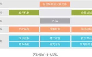 区块链技术，探究区块链接顺序的重要性