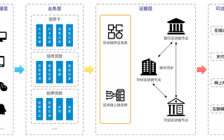 区块链政务协同解决方案，构建高效、透明的政府服务体系