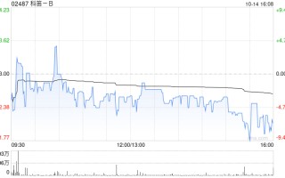 科笛-B10月14日斥资24.47万港元回购2万股