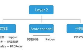 区块链的安全架构有哪些