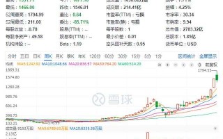 知乎(ZH.US)股价大涨11%领跑中概股 此前获MSCI ESG评级A级