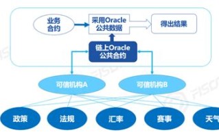 区块链出现的问题如何解决