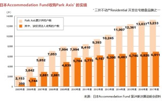 日本商业地产转型借鉴：提高REITs运营和操盘能力，加大资产管理收入占比