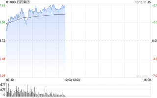 石药集团早盘涨逾6% 集团与阿斯利康订立独家授权协议