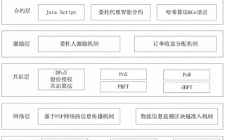 区块链系统层级架构及具体内容