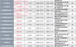 成都兴华生态：利率下调 300BP 可回售