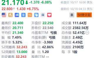 极氪盘前涨超6% 7X车型上市25天交付量破万