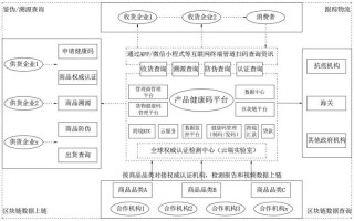 区块链技术的研究方法和思路