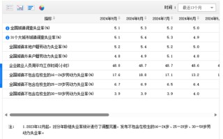 国家统计局发布9月份分年龄组失业率数据