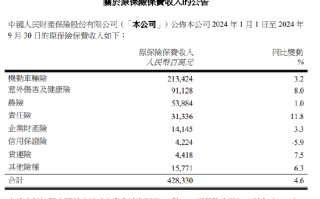 中国财险：前9月原保险保费收入合计4283.3亿元 同比增长4.6%