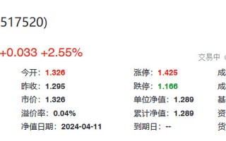 现货黄金价格突破2630美元再创历史新高，黄金基金ETF(518800)涨0.9%