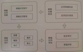 区块链基础架构