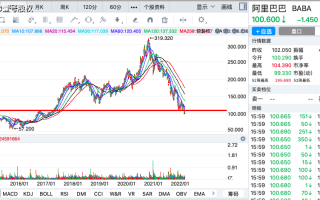 阿克迈跌1.56% 股价跌破100美元大关