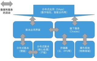 区块链监管技术发展趋势