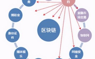 区块链技术在网络领域的应用