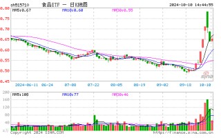 攻势再起！“茅五泸”集体大涨，食品ETF（515710）盘中涨超4%，标的指数超8成成份股飘红！