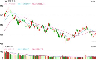 快讯：港股恒指高开0.31% 科指跌0.06% 黄金股延续涨势