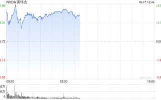 人工智能交易重新点燃 英伟达股价升至新高 超过6月份的高点
