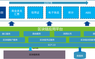 区块链平台紧缩：原因及解决方案